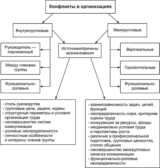 Конфликты в организациях.