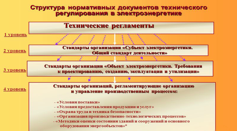 Структура технических регламентов в энергетике.