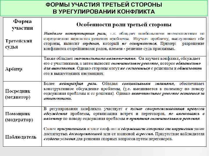 Формы участия третьей стороны в урегулировании конфликта.
