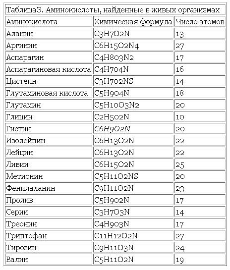 Формулы аминокислот.
