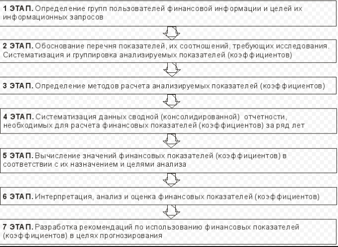 Основные этапы проведения финансового анализа АО.