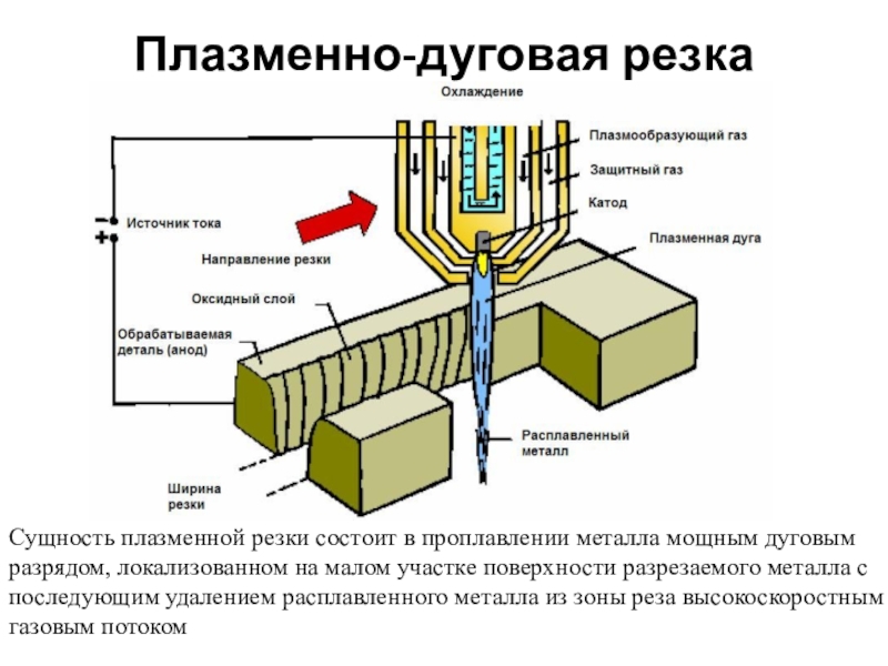Технология плазменно-дуговой резки.