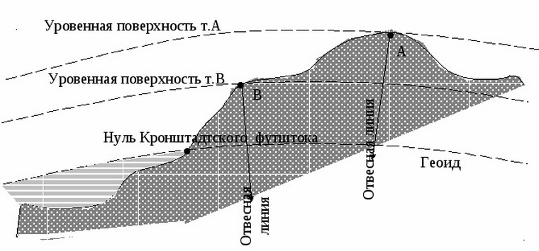 Применение системы нормальных высот.