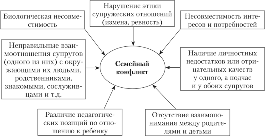 Причины семейных конфликтов.