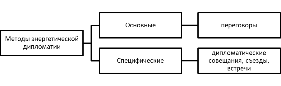 Методологическая основа реализации энергетической дипломатии современной России.