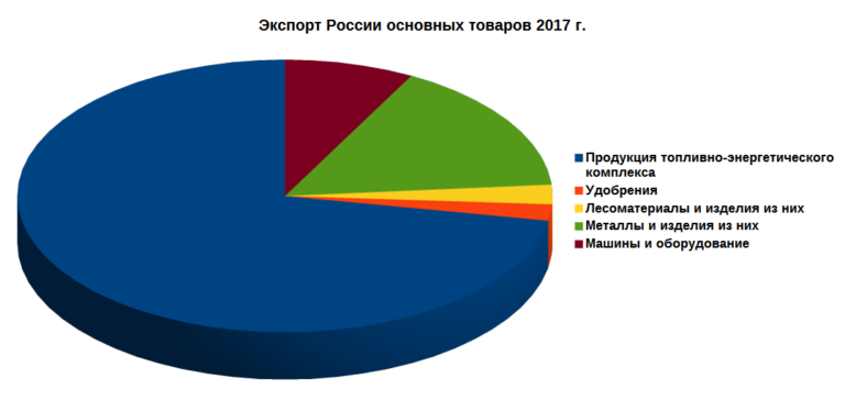 Экспорт России в 2017 г.