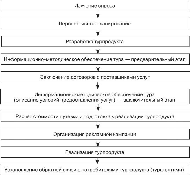 Технология продажи турпродукта.