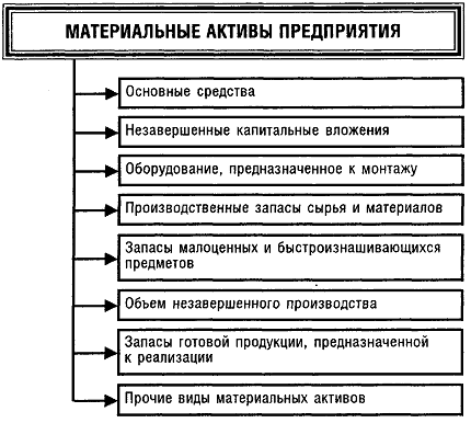 Материальные активы.