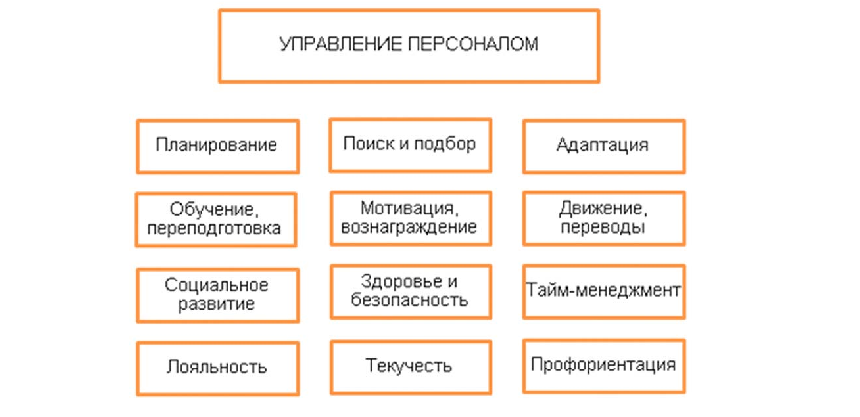 Основные процессы управления сотрудниками