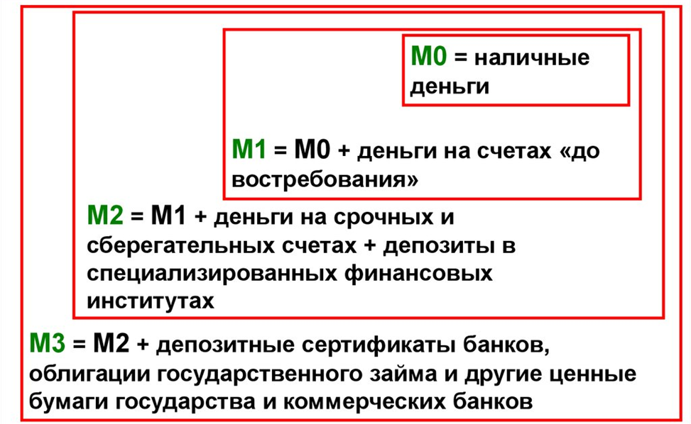 Денежные агрегаты, формирующие денежную массу.