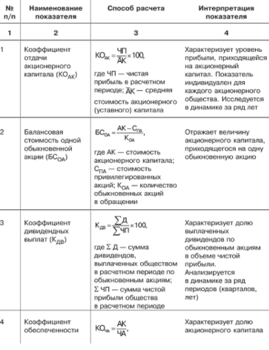 Основные показатели, применяемые при финансовом анализе основного капитала АО.