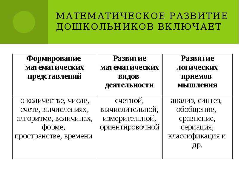 Математическое развитие дошкольников.