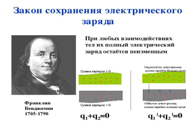 Закон сохранения электрического заряда.