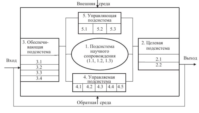 Система инновационного менеджмента.