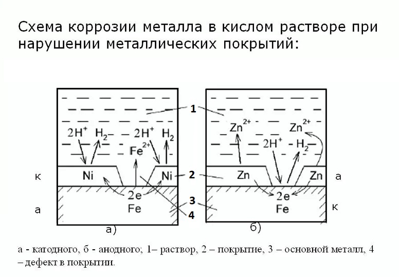Схема коррозии металла.