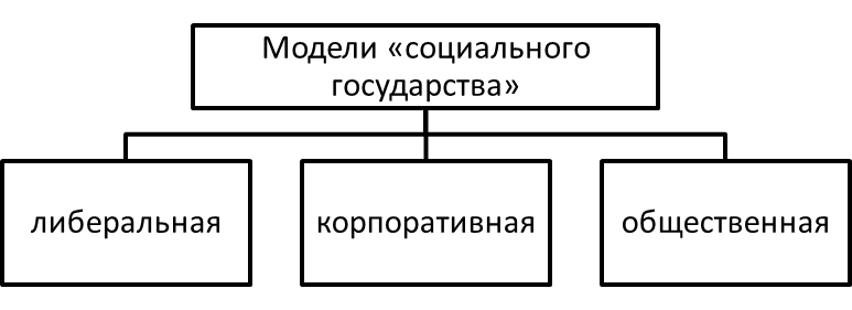 Базовые модели «социального государства».