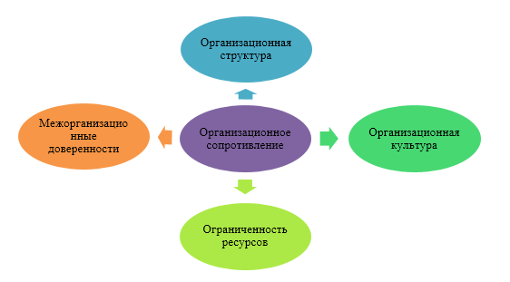 Источники организационного сопротивления