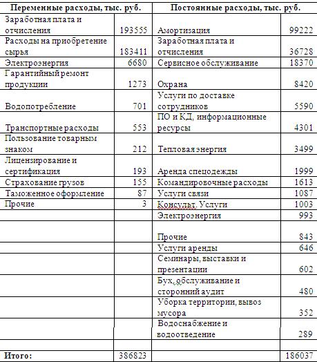 Амортизационные издержки.