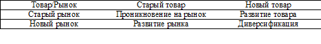 Виды стратегий маркетинга.