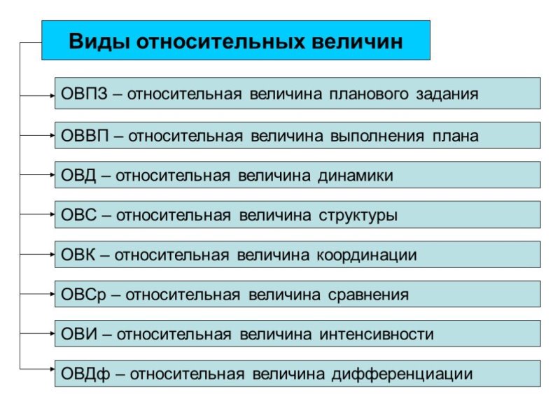 Виды относительных величин.