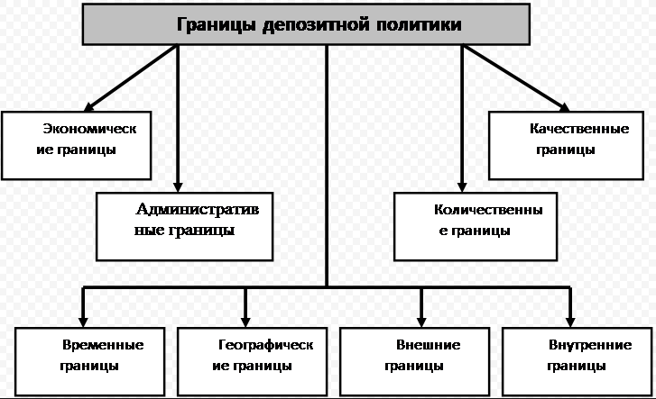 Формирование депозитной политики коммерческого банка.