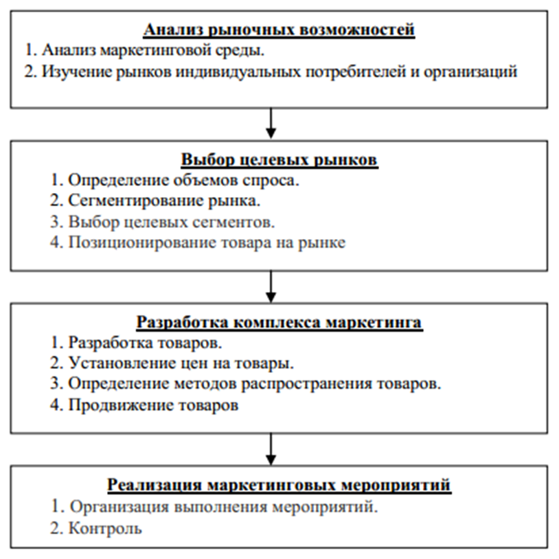 Процесс управления маркетингом.