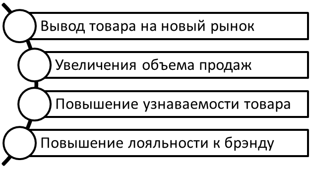 Основные цели реализации рекламных мероприятий.