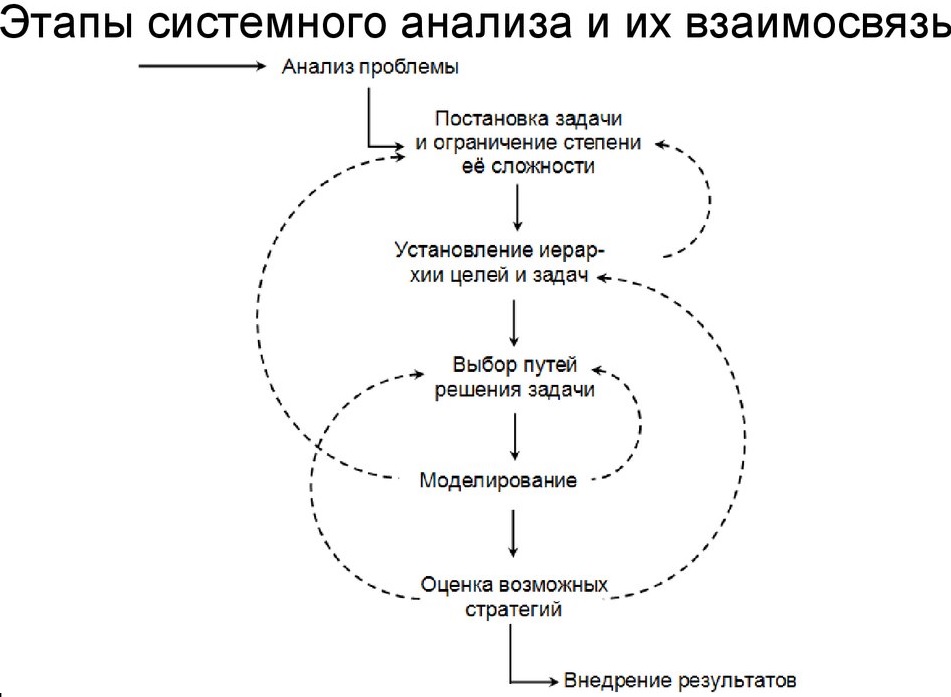 Этапы системного анализа.