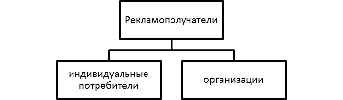 Базовые группы рекламополучателей.