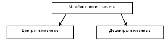 Организация расчетов между банками.