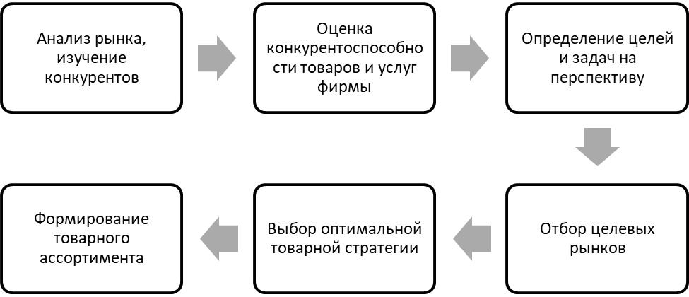 Этапы разработки товарной <a href=