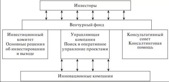 Схема взаимодействия венчурного фонда.