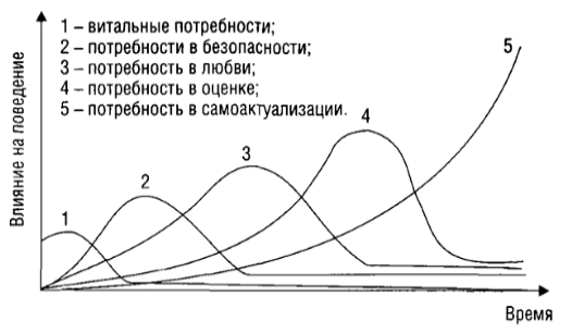 Потребности в онтогенезе