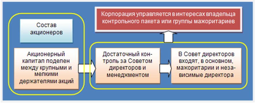 Корпоративное управление, осуществляемое в интересах основных акционеров.