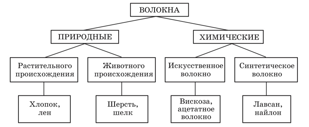 Виды волокон.