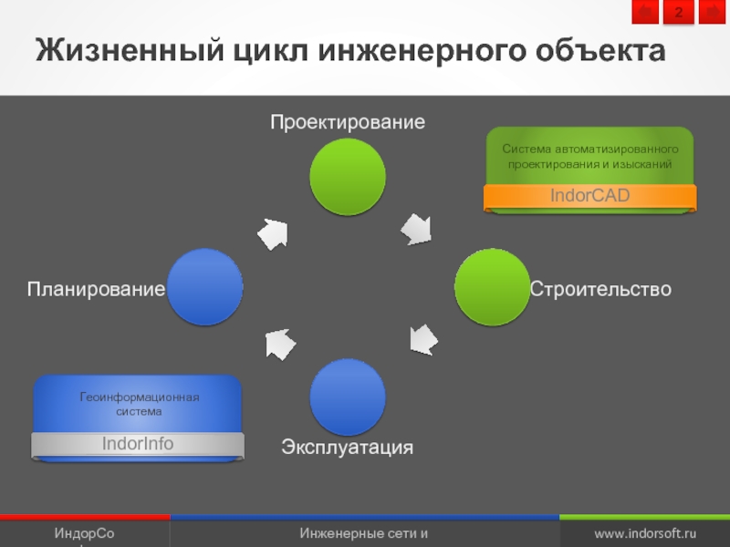 Жизненный цикл строительного объекта состоит из нескольких сменяющих друг друга стадий.
