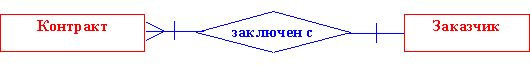 Связь «много-к-одному».