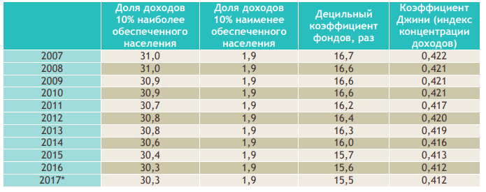 Динамика основных показателей неравенства доходов населения в России. – интернет-биржа студенческих работ