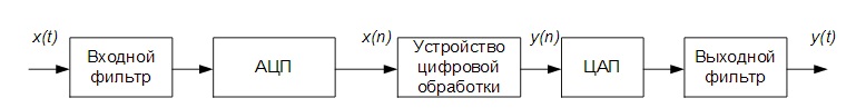 Схема цифровой обработки.