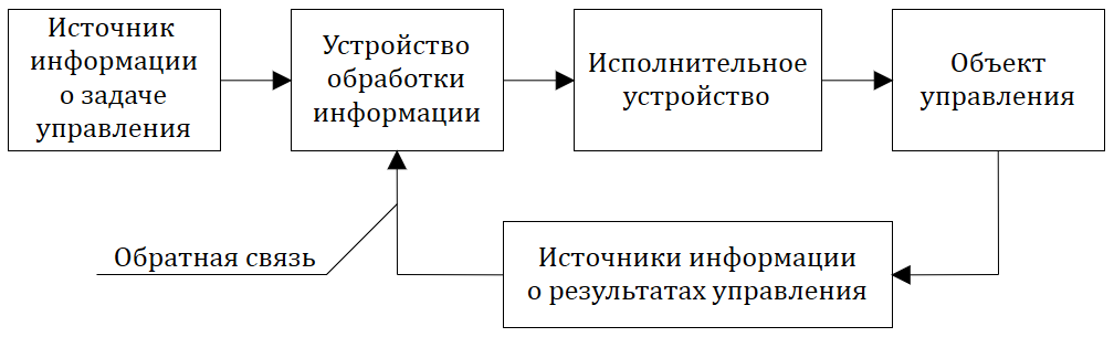 Структурная организация цифрового автомата.