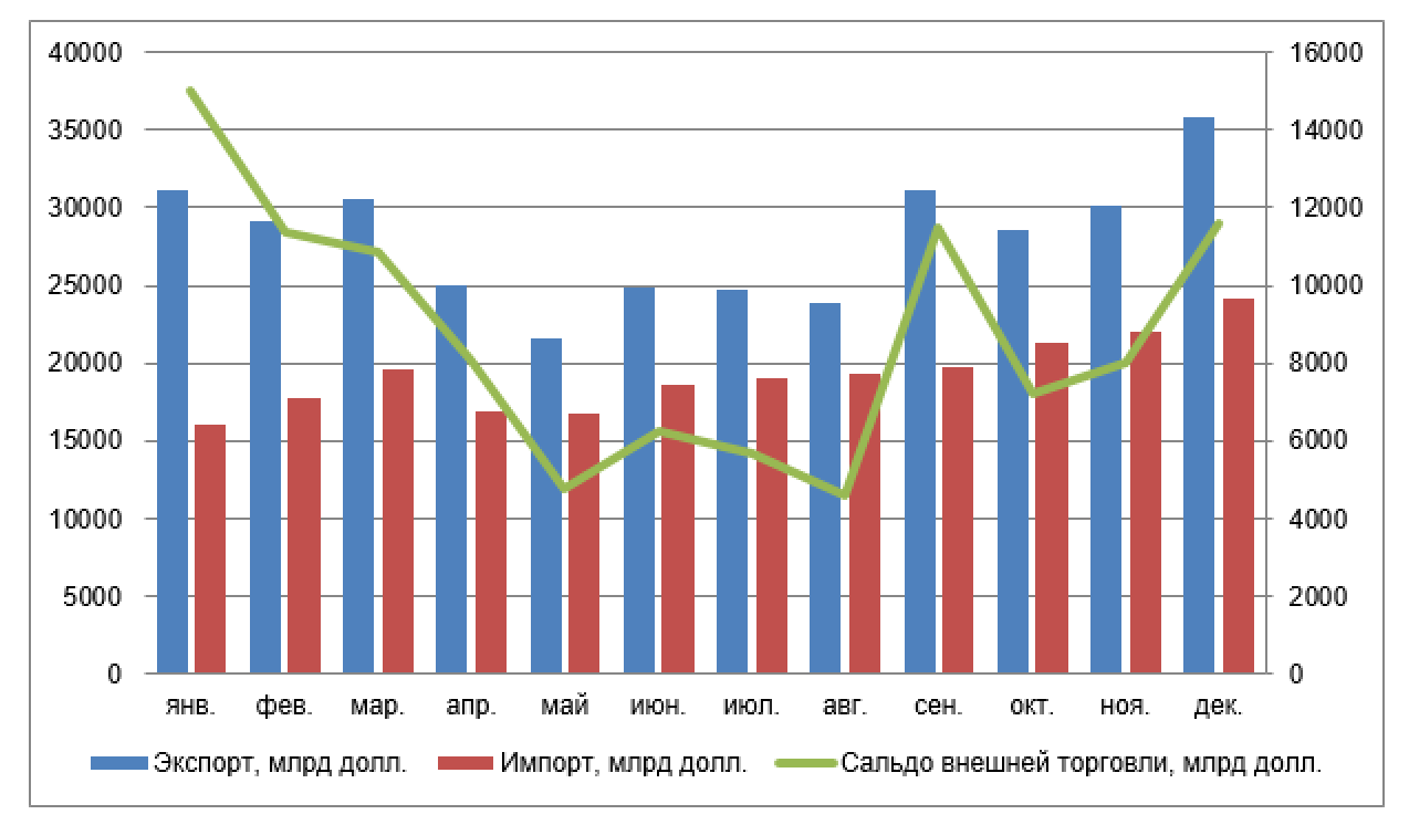 Торговый баланс РФ за 2020 год.