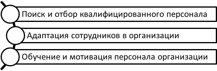 Базовые компоненты HR-политики фирмы.