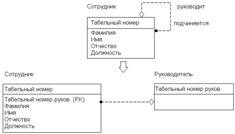 Замена рекурсивной связи