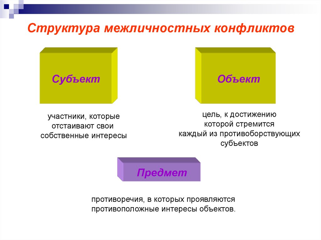 Структура межличностных конфликтов.