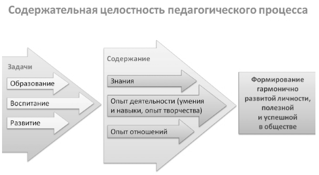 Целостный педагогический процесс