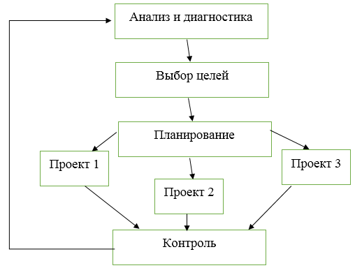 Система стратегического управления
