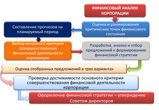 Место финансового анализа АО в разработке финансовой стратегии АО.