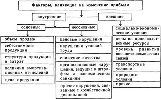 Факторы, влияющие на изменение прибыли.