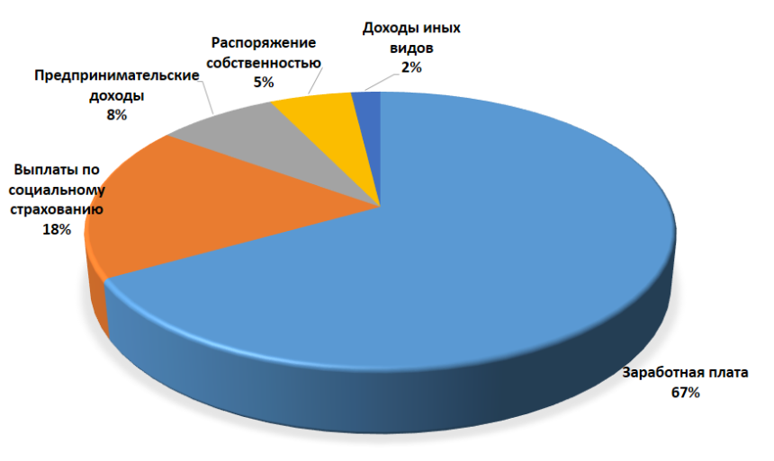 Распределение доходов населения в России.   – интернет-биржа студенческих работ