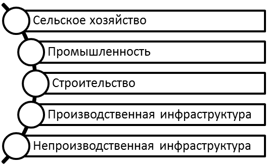Базовые отрасли мирового хозяйства.